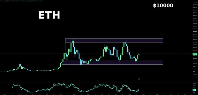 Ethereum (ETH) cryptocurrency price chart showing a current price of $10,000 with candlestick patterns and technical indicators including RSI.
