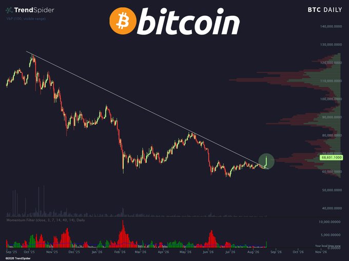 A TrendSpider daily chart of Bitcoin ($BTC) shows the price trading at $68,601.10 near the top of a descending trendline, with a visible volume profile and momentum filter below—setting up a potential breakout that aligns with the post's playful call to "deploy the Saylor bat signal."