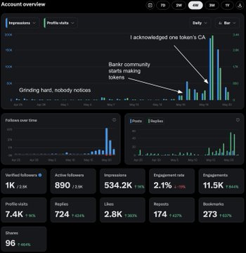 ersatz account overview screen, displaying a black background with white text and graphs representing social media engagement data.