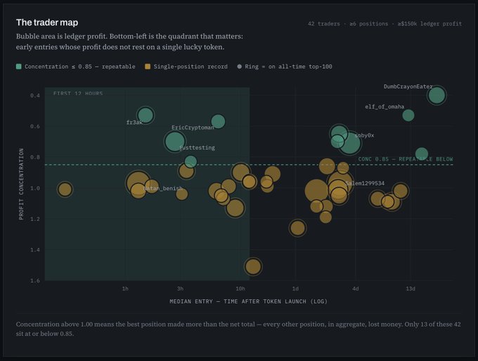 A scatter plot titled 'The trader map' displaying 42 traders across bubble profit, median entry time after token launch (log scale), and profit concentration, highlighting names like fr3dok, EricCryptomama, justtesting, babyOx, DumbCrayonEater, elf_of_omaha, slim_benish, and ellen1299534, with a key noting 'Concentration ≤ 0.85 = repeatable.'