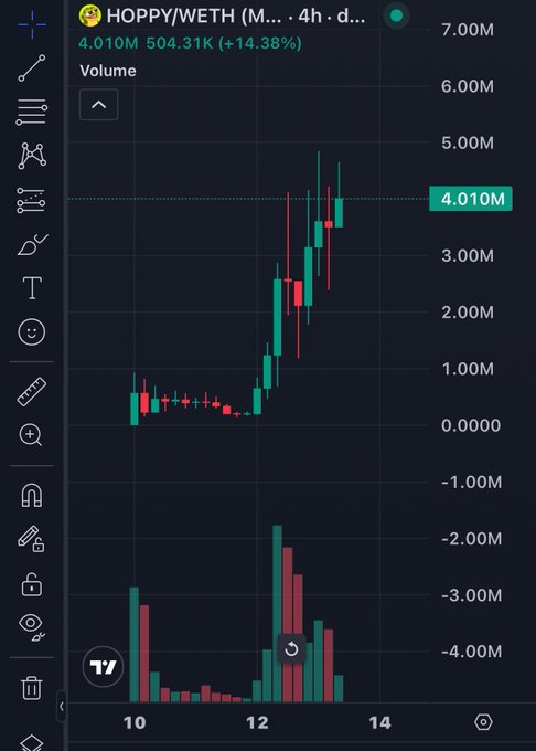 The image shows a 4-hour candlestick chart for the HOPPY/WETH trading pair, displaying a current market cap of 4.010M with a 14.38% gain and 504.31K in volume. The chart illustrates a sharp upward price movement beginning around hour 12, supporting the post's claim that $HOPPY is a newly launched token (3 days old) with $5.41M in trading volume and hovering around the $4M market cap milestone.