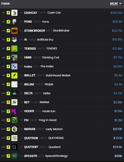 A leaderboard screenshot of meme coins, likely from a marketplace like OpenSea or a crypto platform, showing tokens ranked by Market Cap (MCAP). At the top is "Cash Cat" with $130M, followed by tokens like "Pons" ($25.1M), "StonkBroker" ($22.7M), and including the recently added tokens from the post: "Delta" (#10, $2.7M), "NetNet" (#11, $2.0M), "Hookr.fun" (#12, $1.5M), and "Quotient" (#16, $524K).