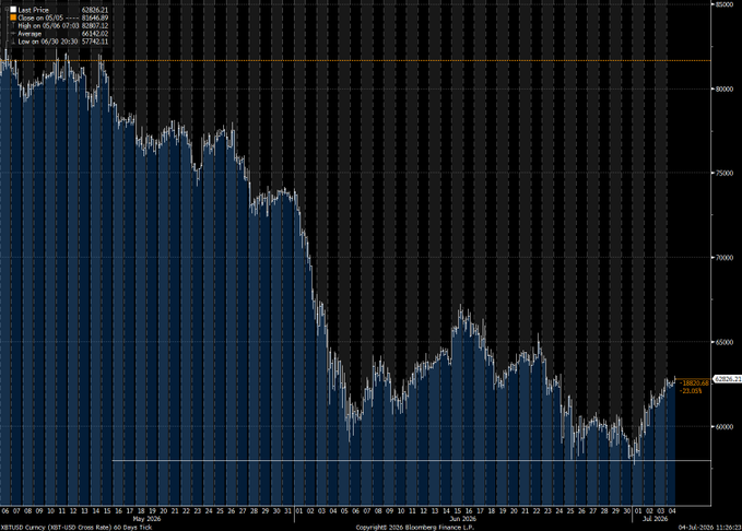 A Bloomberg financial chart showing BTCUSD (Bitcoin) price decline from approximately $84,000 to $63,000 between May and July 2026, with current price at $62,826.21.