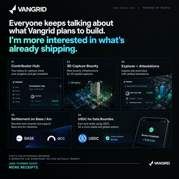 A Vangrid promotional page titled 'Everyone keeps talking about what Vangrid plans to build. I'm more interested in what's already shipping,' highlighting features like Contributor Hub, 3D Capture Bounty, Explorer + Attestations, Settlement on Base/Arc, and USDC for Data Bounties.