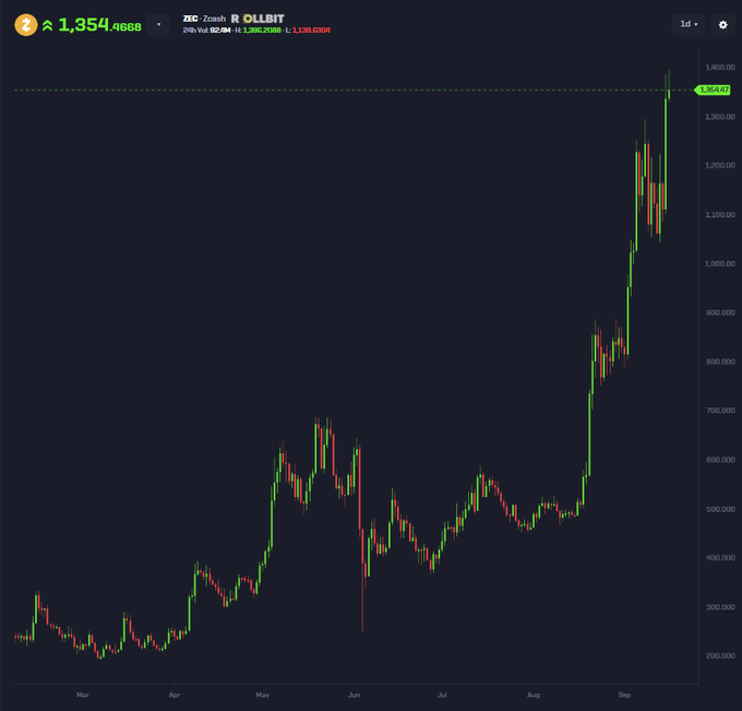 A candlestick chart of $ZEC/ZUSD on ZebPay shows Zcash surging from ~$200 in March to a high of 1,354.46, illustrating the post's point that simply holding ZEC from $40 a year ago would have yielded roughly a 40x return, rather than chasing volatile low-cap meme tokens.