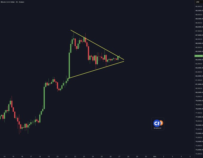 A Bitcoin (BTC/USD) 4-hour Kraken chart displays a symmetrical triangle pattern forming between approximately $82,000 and $87,000, with the price currently testing the lower trendline near $84,000, suggesting an imminent breakout direction—aligning with the post's anticipation of significant upcoming price movement.