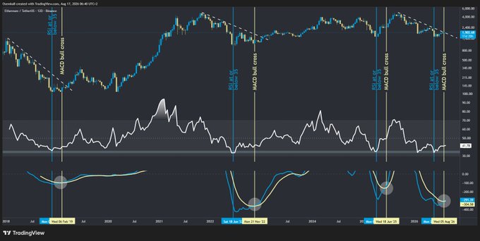 TradingView chart for Ethereum/Solana on TradingView.com showing a 2016-2026 timeframe with multiple bull cross and MACD bull cross technical signals marked across various dates.