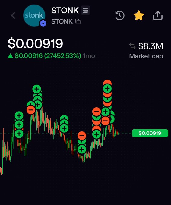 A cryptocurrency trading chart for the token STONK, showing a price of $0.00919 with a massive gain of 27452.53% over one month and an $8.3M market cap, overlaid with numerous green and red buy/sell signal indicators.