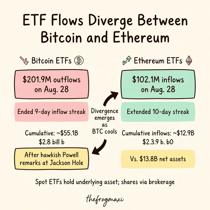 An infographic titled "ETF Flows Diverge Between Bitcoin and Ethereum" showing Bitcoin ETFs had $201.9M outflows on Aug. 28 (ending a 9-day streak), while Ethereum ETFs had $102.1M inflows (extending a 10-day streak) following Powell's hawkish Jackson Hole remarks.