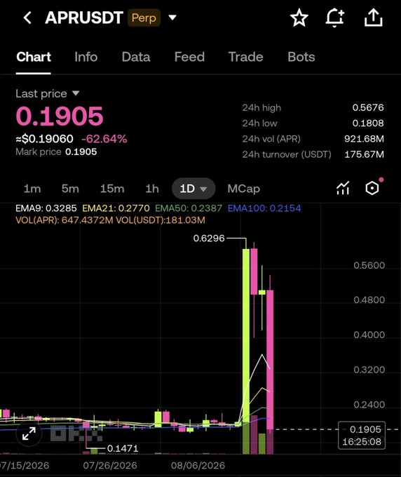 A cryptocurrency trading chart for APRUSDt (Perp) shows a last price of 0.1905, down 62.64%, with a candlestick chart displaying a recent sharp spike and drop.