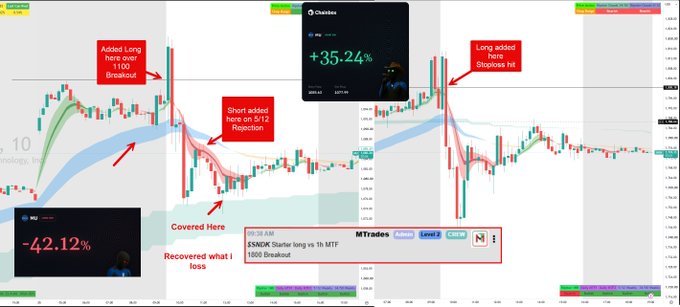 A stock trading chart screenshot with red annotations detailing trades, including 'Added Long here over 1100 Breakout,' 'Short added here on 5/12 Rejection,' 'Long added here on the Stoploss hit,' and showing results of -42.12% and +35.24%, with an MTTrades notification for $SANDX.