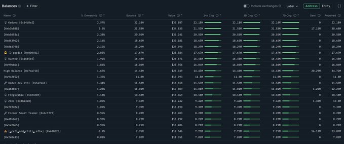 A screenshot of a cryptocurrency trading platform's 'Balances' page showing various tokens like Kadena, profit, High Balance, and media-dev.etc, with columns for % Ownership, Balance, Value, and 24h/30d/7d changes.