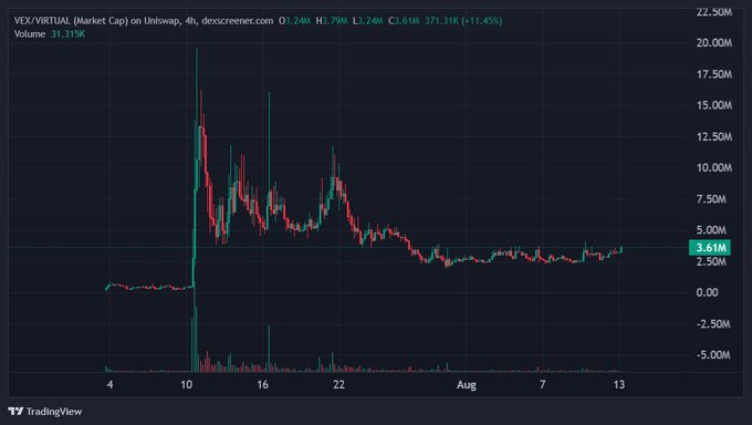 A TradingView 4-hour candlestick chart shows the VEX/VIRTUAL token on Uniswap surging from ~$2M to a peak around $20M before declining and consolidating near $3.61M, with current price at $3.24M (+11.45%), visually reflecting the volatile early price action of the VEX token the poster is holding during Project VEX's Chronos update.