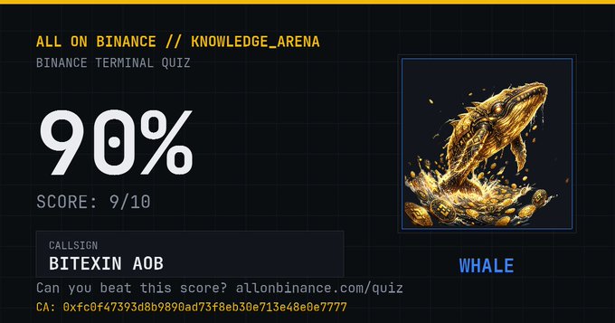 A Binance Terminal Quiz achievement screen showing a 90% score (9/10) with the callsign "BITEXIN AOB" and a golden whale graphic labeled "WHALE," promoting allonbinance.com/quiz.