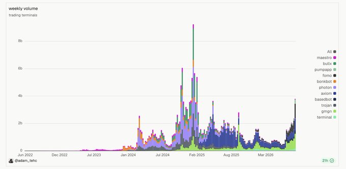 A weekly stacked bar chart from @adam_tehc tracks onchain trading terminal volumes across platforms like Maestro, Bullx, Photon, Axiom, and Trojan from June 2023 through 2026, showing a dramatic surge peaking near 9B around early 2025 and rising again toward 2026. The explosive volume spikes visualized reinforce the post's point about how being too cautious with position sizing during these high-activity risk-on periods can mean missing out on the seven-to-eight-figure gains available to those who size in and hold the right coins.
