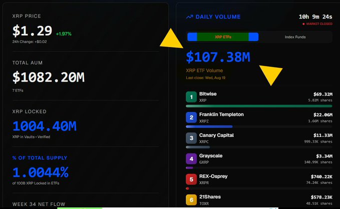 A crypto dashboard showing XRP price $1.29 (+1.97%), Total AUM $1082.20M, 1004.40M XRP locked, and daily ETF volume of $107.38M led by Bitwise and Franklin Templeton.