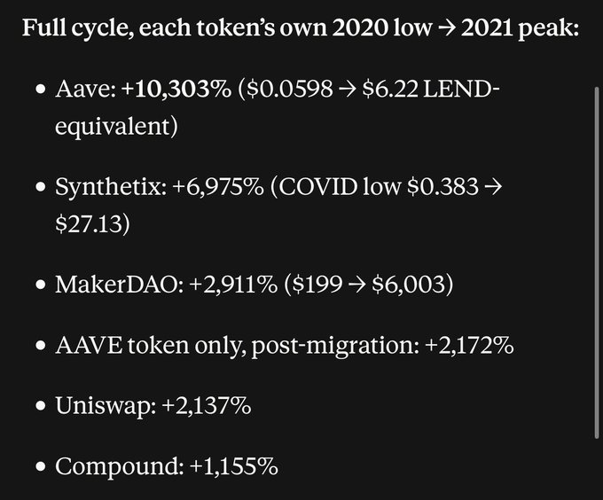 A chart showing full cycle returns from 2020 lows to 2021 peaks for DeFi tokens: Aave +10,303%, Synthetix +6,975%, MakerDAO +2,911%, Uniswap +2,137%, and Compound +1,155%.