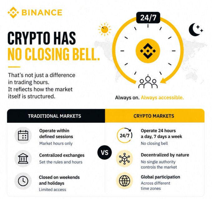 A Binance infographic titled "Crypto Has No Closing Bell" contrasts traditional markets—which operate within defined sessions on centralized exchanges and close on weekends and holidays—with crypto markets that run 24/7 across decentralized networks and global time zones, emphasizing that the always-on nature reflects the structural design of crypto rather than just a trading hours difference.