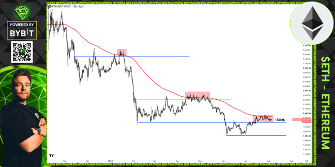 A trader stands beside a 12-hour ETH/USD chart on Bybit showing Ethereum's price action testing the $1,800 support level, with three highlighted zones marking previous bearish retests of resistance and the current price marked at 1800$.