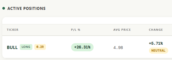 The screenshot displays an active positions panel showing a long position in ticker "BULL" with a 0.2R stake, currently at +26.31% profit, an average price of 4.98, and a +5.71% change marked as neutral. This aligns with the post celebrating $BULL as a 100% winner this year, noting recent pullback on China news while maintaining a long-term hold, with the current +5.71% gain reflecting the rebound from the 5 price level described as a "steal."