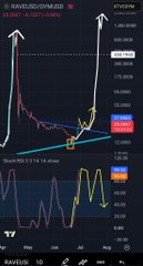 A TradingView chart displays the RAVE/DYM (RaveDAO/Dymension) pair on the daily timeframe, showing a sharp price decline followed by a recent rebound and upward breakout from a descending trendline, with the relative strength index (RSI) at 50.99 indicating strengthening bullish momentum consistent with the post's expectation that $RAVE will rise against $DYM.