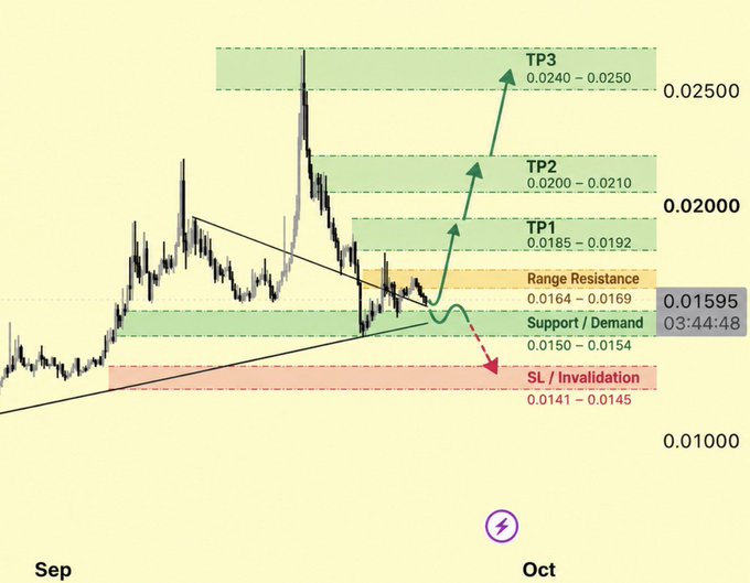 The image shows a candlestick chart for $COTI displaying a bullish technical setup, with price consolidating at 0.01595 (03:44:48) above the Support/Demand zone (0.0150–0.0154) and below Range Resistance (0.0164–0.0169), with upward arrows targeting TP1 (0.0185–0.0192), TP2 (0.0200–0.0210), and TP3 (0.0240–0.0250), and a stop-loss marked at 0.0141–0.0145. This visually reinforces the post's claim of a clean bullish setup holding demand while compressing below resistance, with a breakout above 0.0169 potentially driving price toward the layered take-profit targets.