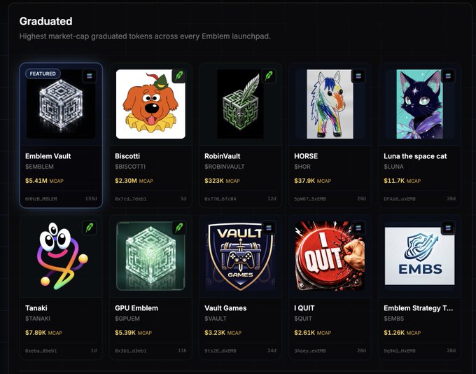 Screenshot of a 'Graduated' tokens page displaying the highest market-cap graduated tokens including Emblem Vault ($5.41M), Biscotti ($2.30M), RobinVault ($323K), HORSE ($37.9K), and Luna the space cat ($11.7K).