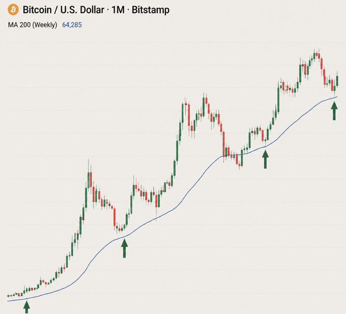 A Bitcoin/U.S. Dollar monthly candlestick chart from Bitstamp displays the 200-week moving average at 64,285, with green arrows marking historical points where price reclaimed this key support level, reinforcing the post's bullish outlook that Bitcoin is primed to reach new all-time highs—potentially driving significant gains for smaller assets like $ASST.