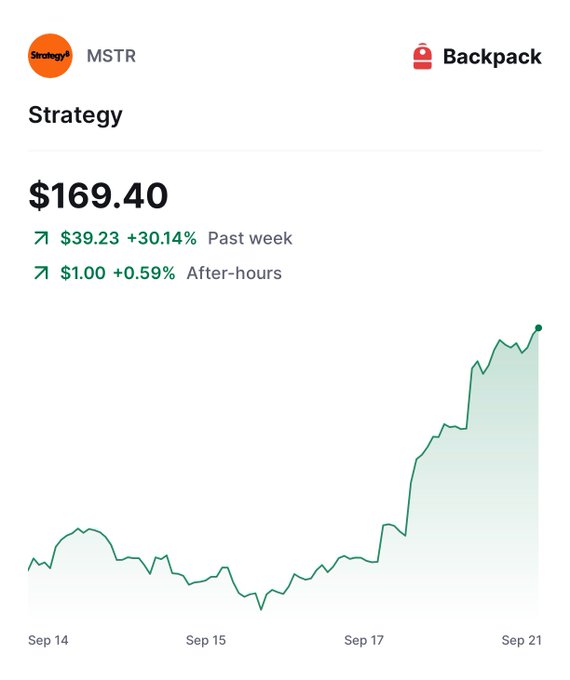 A stock chart for Strategy (MSTR) on the Backpack app showing a price of $169.40, up $39.23 (+30.14%) past week and $1.00 (+0.59%) after-hours, with a green upward trend line from Sep 14 to Sep 21.