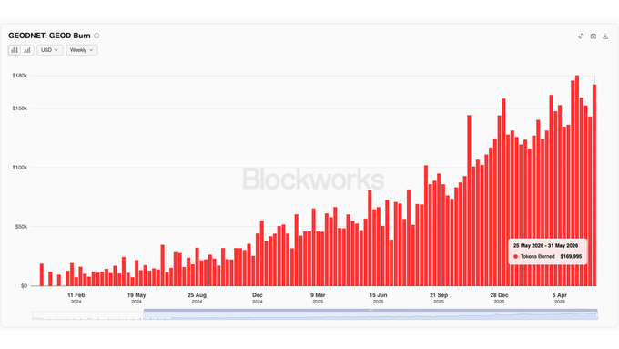 The image features a spreadsheet or graph displaying the number of Bitcoins burned over time for Geodex Mining, as well as some numbers related to this mining operation. The data points are interconnected by red bars, indicating that Bitcoin transactions have been happening throughout the entire period covered in the chart. The numbers show that on April 13th, 2020, there was an impressive $177,690 burn in Bitcoins. Despite a slower mid-month period from May through June of 2020, Geodex Mining managed to burn nearly $170K worth of tokens by the end of the week.