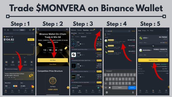 A 5-step tutorial titled 'Trade $MONVERA on Binance Wallet' showing mobile app screens with red arrows pointing to features like the Web3 section, trade competition, and swap function.