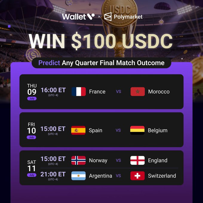 Promotional graphic for a Wallet x Polymarket giveaway offering $100 USDC for predicting quarter final match outcomes, featuring matchups: France vs Morocco (Thu 9, 16:00 ET), Spain vs Belgium (Fri 10, 15:00 ET), Norway vs England and Argentina vs Switzerland (both Sat 11). The image visually supports the contest by displaying the four quarter final matchups users need to predict to enter.