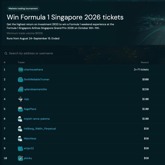 A leaderboard for a "Win Formula 1 Singapore 2026 tickets" markets trading tournament, showing top traders and their rewards, with the top prize being "2x F1 tickets".