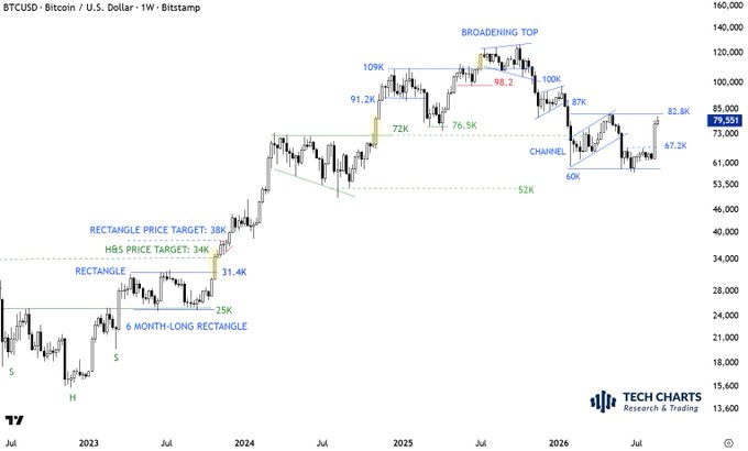 The image shows the BTCUSD Bitcoin/U.S. dollar weekly Bitstamp chart, highlighting a “BROADENING TOP,” key support/resistance levels, and a channel. The current technical hurdle is the blue **82.8K** resistance level, with nearby levels at **87K** and **67.2K**.