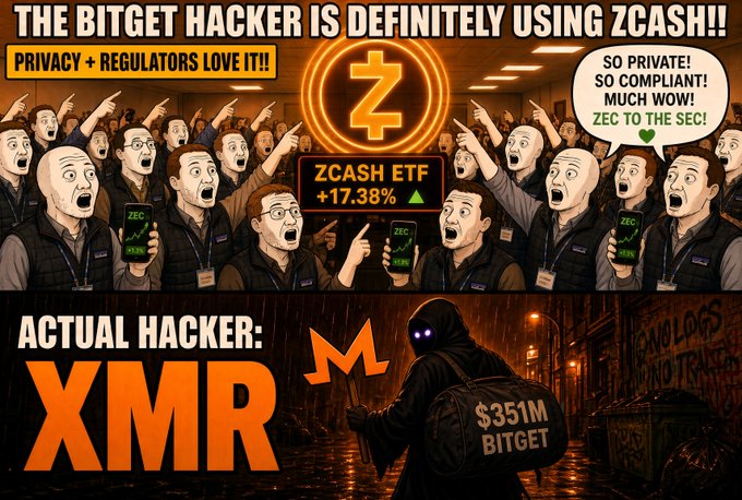 A meme claiming 'THE BITGET HACKER IS DEFINITELY USING ZCASH!!' with 'ZCASH ETF +17.38%' and slogans like 'SO PRIVATE! SO COMPLIANT!' and 'ZEC TO THE SEC!', contrasted with a bottom panel showing the 'ACTUAL HACKER' using XMR (Monero) to steal '$351M BITGET'.