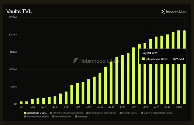 The chart displays "Vaults TVL" growth from July 1 to July 30, 2026, on Robinhood Chain, with the Steakhouse USDG vault reaching $211.84M by July 30, showing a steady upward trajectory across various vaults including Steakhouse-USDG, Ethereal-Steakhouse-USDG, and others, supporting the post's claim about Robinhood Earn Vault's significant growth on Morpho.
