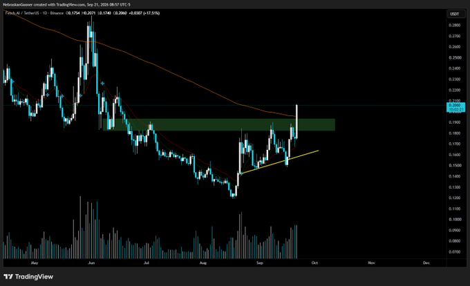 A TradingView daily chart of FET/USDT on Binance shows the cryptocurrency breaking out of a green resistance zone near $0.20 after a period of basing, with the current price at $0.2071 (+12.51%) and a rising trendline supporting the recent accumulation phase between August and September 2024. The breakout aligns with the post's "$FET Fresh basing breakout" commentary, visually confirming the price action emerging from its consolidation base.