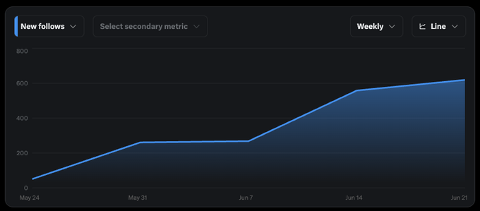 A line chart titled "New follows" displays weekly growth from May 24 to June 21, starting near 50 and rising steadily to approximately 625, with notable jumps after June 7—visually confirming the "300% week over week" follower gain claimed in the post about a returning Solana community.