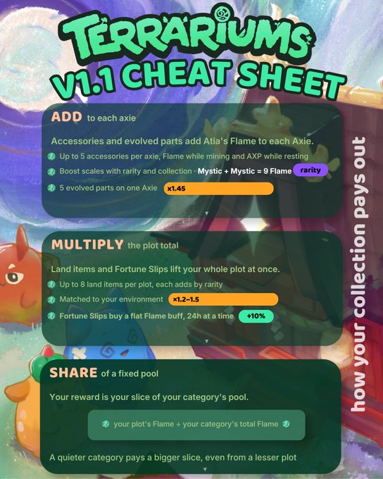 A 'Terrariums v1.1 Cheat Sheet' infographic explaining mechanics to 'add to each axie,' 'multiply the plot total,' and 'share of a fixed pool,' detailing how collections pay out.