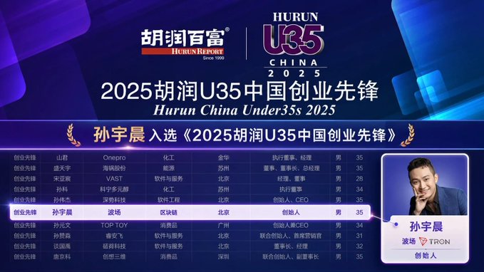 A Chinese infographic for '2025 Hurun China Under35s 2025' (胡润U35中国创业先锋) highlighting Justin Sun (孙宇晨) of TRON in the list of young entrepreneurs.