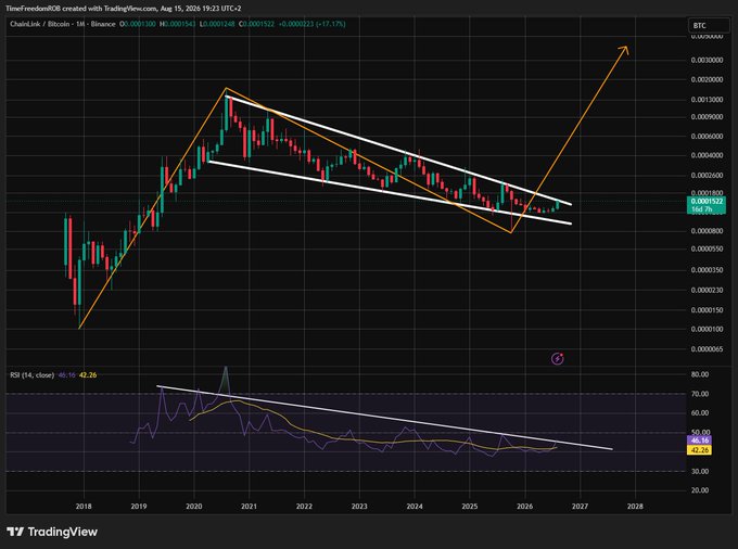 A TradingView financial chart for 'ChainLink / Bitcoin' on Binance, displaying a multi-year candlestick price pattern with a white descending channel, an orange breakout arrow pointing upward, and an RSI indicator below.