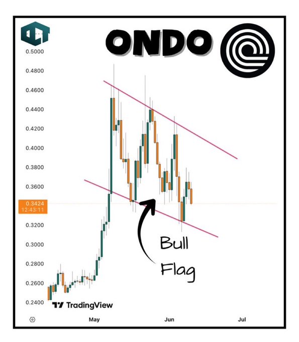In the image, there's a chart with a green line going up and down indicating stock price trends over time. There are two prominent features of this chart: the bull flag structure and the "ONDO MAINTAINS CLEAR BULL FLAG". The bull flag structure represents an upward trend, while the bull flag in the center indicates that the stock is currently in a bearish position (i.e., decreasing). The post also provides additional information about these indicators or how they were loaded onto the chart and possibly some other relevant details.