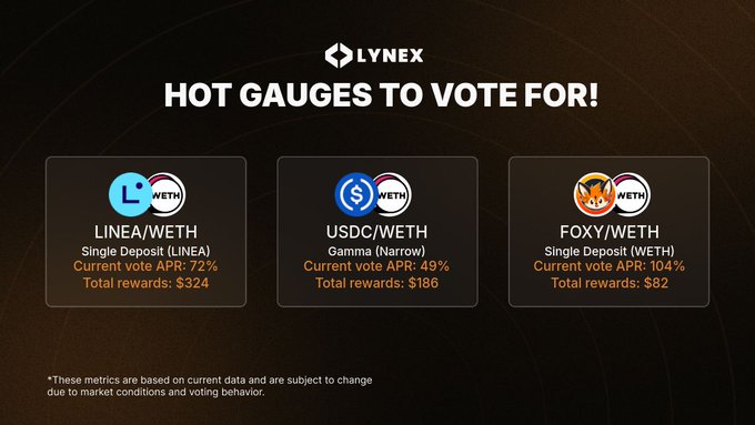 A Lynex promotional graphic titled 'HOT GAUGES TO VOTE FOR!' featuring three voting options: LINEA/WETH (72% APR, $324 rewards), USDC/WETH (49% APR, $186 rewards), and FOXY/WETH (104% APR, $82 rewards).