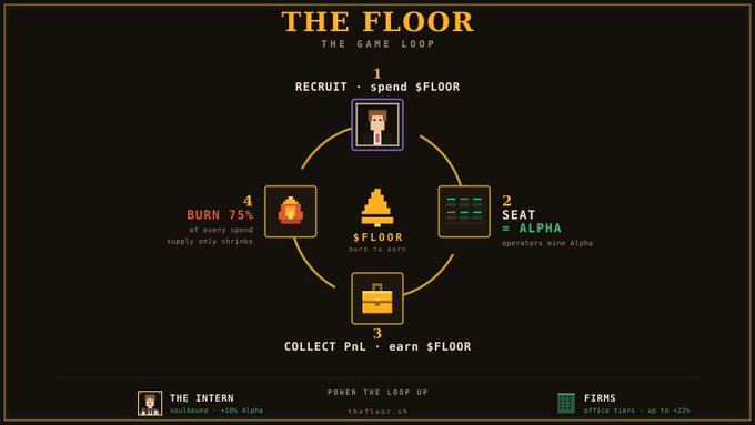 Diagram titled 'THE FLOOR - THE GAME LOOP' illustrating a four-step cycle: Recruit (spend $FLOOR), Seat (earn Alpha), Collect PnL (earn $FLOOR), and Burn (75% of every spend), with notes about 'The Intern' and 'Firms'.