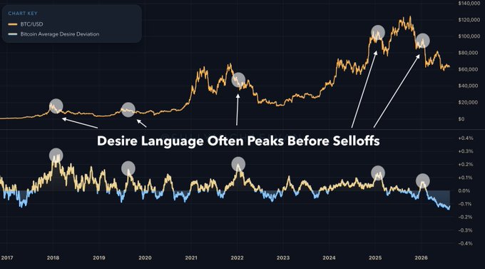 A financial chart showing BTC/USD price from 2017 to 2026 alongside a 'Bitcoin Average Desire Deviation' metric, with the annotation 'Desire Language Often Peaks Before Selloffs' highlighting several historical peaks.