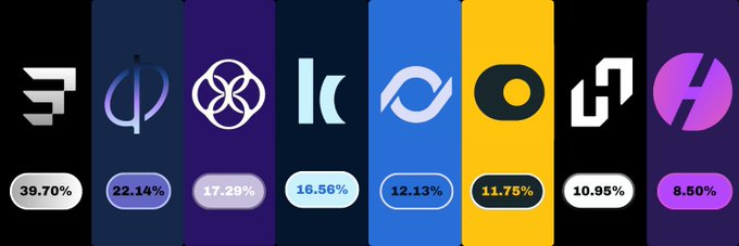 The image displays a ranked list of the top stable yield-bearing tokens of week 27 of 2026, showing the token logo for each alongside its APY percentage: $jrONyc at 39.70%, Exponent's phi at 22.14%, clover at 17.29%, oneONyc at 16.56%, another token at 12.13%, something at 11.75%, 10.95%, and "H" at 8.50%, visually highlighting $jrONyc as the new top-ranked entry as referenced in the accompanying post.