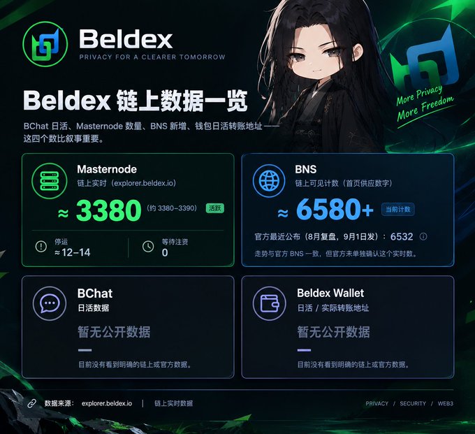 A promotional dashboard for "Beldex" (Privacy for a Clearer Tomorrow) displaying on-chain data, including approximately 3380 active Masternodes and 6580+ BNS counts, featuring a dark green anime-style character illustration.