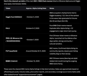 The image displays a table titled "Here's the cleaned-up table of the main BSC/BNB Chain memes listed on Binance Alpha around Giggle's time (early-mid October 2025)," listing five tokens—Giggle Fund (GIGGLE), PALU, Binance Life (币安人生/BIANRENSIRNG), PUP (pupXmb), and Hakimi (哈基米)—along with their approximate Alpha listing dates between October 3-13, 2025, and notes about their tokenomics, community engagement, and post-listing volatility.

The table directly supports the post's thesis about a pattern of BSC memecoin surges following major listings, providing historical context of the Giggle-led wave that the author is comparing to a new "$Marcoins" wave happening around CZ's involvement.