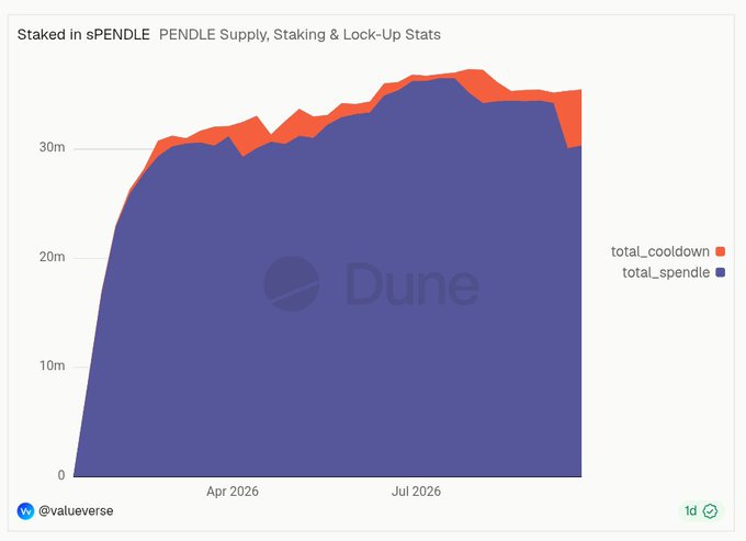 A Dune Analytics chart titled 'Staked in sPENDLE - PENDLE Supply, Staking & Lock-Up Stats' showing a stacked area graph of total_spendle and total_cooldown from approximately April to July 2026, credited to @valueverse.