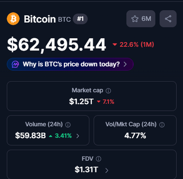 The image shows a screenshot of a Bitcoin trading app, displaying various data points related to Bitcoin prices. There are two main price indicators shown - one for $62,955.44 and another for $22,664. The first indicator is at the top left corner with a red bar, while the second indicator is located in the bottom right corner of the image. These indicators provide information about the current Bitcoin prices, which are currently at $1,25 per token (BTC) and $2,769 per token (ETH).
